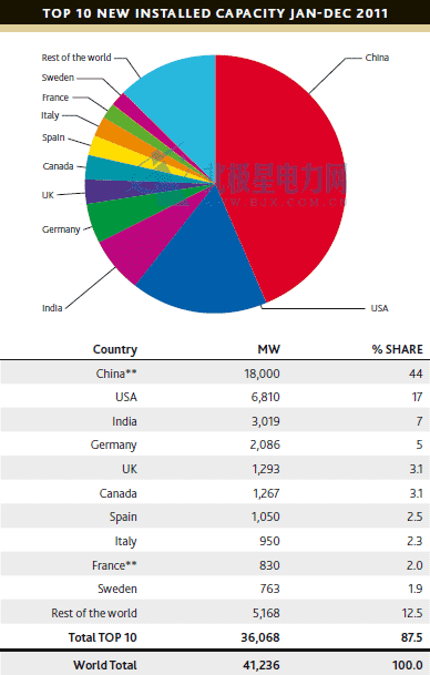 2011年新增风电装机前十的国家