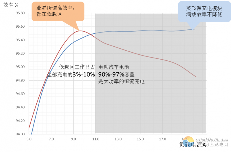 图1：充电模块的效率曲线
